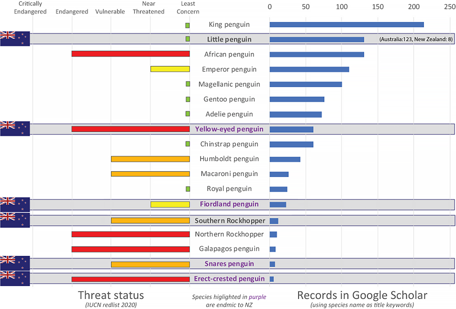 Threat status & knowledge of penguins.